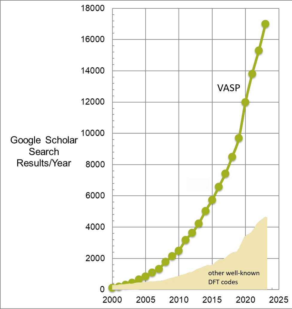 ../_images/VASPvsOtherDFT_GoogleScholar2024.png